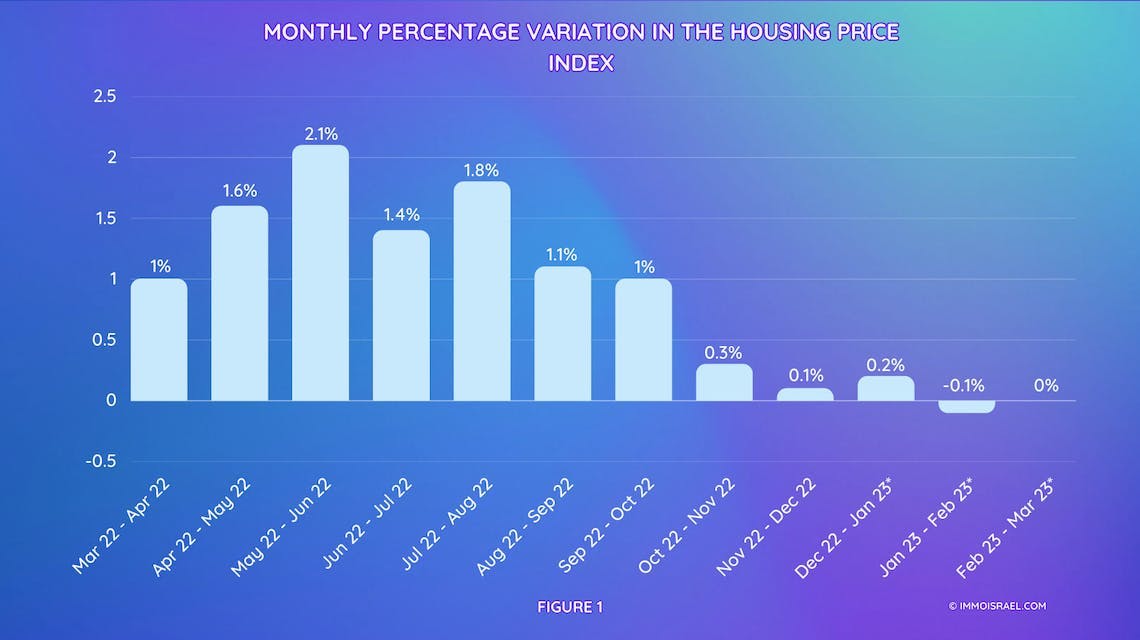 Monthly Percentage Variation in the Housing Price Index in Israel 2022-2023